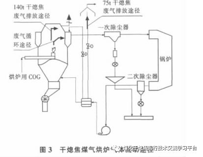 干熄焦装置烘炉管理的改进与探讨