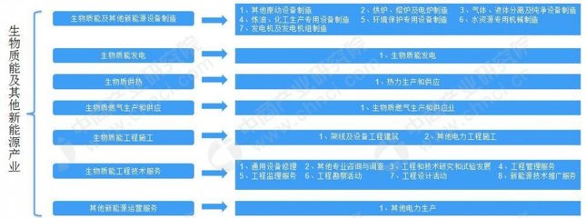 招商引资情报:2019年生物质能发电/供热重点扶持产品及主要城市目标汇总(表)